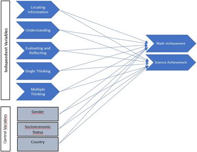 Understanding the role of cognitive constructs employed in reading in global math and science achievement